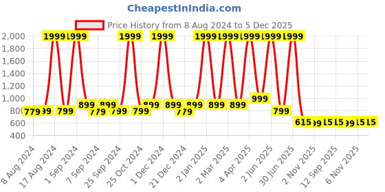 myntra.com Paramparik Textile Woven Design Zari Mysore Silk Saree paramparik textile Price History Graph from 8 Aug 2024 to 5 Dec 2025