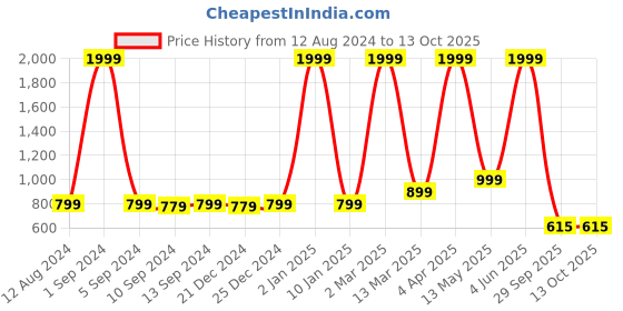 myntra.com Paramparik Textile Woven Design Zari Mysore Silk Saree paramparik textile Price History Graph from 12 Aug 2024 to 13 Oct 2025