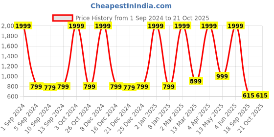 myntra.com Paramparik Textile Woven Design Zari Mysore Silk Saree paramparik textile Price History Graph from 1 Sep 2024 to 20 Oct 2025