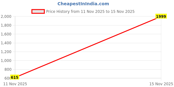 myntra.com Paramparik Textile Woven Design Zari Paithani Saree paramparik textile Price History Graph from 11 Nov 2025 to 15 Nov 2025