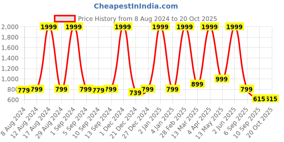 myntra.com Paramparik Textile Woven Design Zari Pure Silk Banarasi Saree paramparik textile Price History Graph from 8 Aug 2024 to 20 Oct 2025