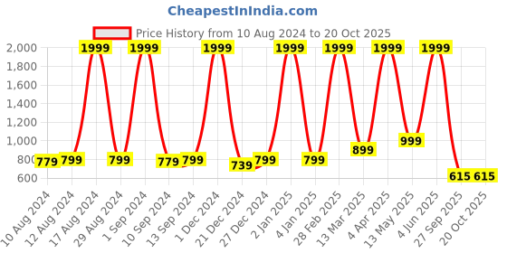 myntra.com Paramparik Textile Woven Design Zari Pure Silk Banarasi Saree paramparik textile Price History Graph from 10 Aug 2024 to 20 Oct 2025
