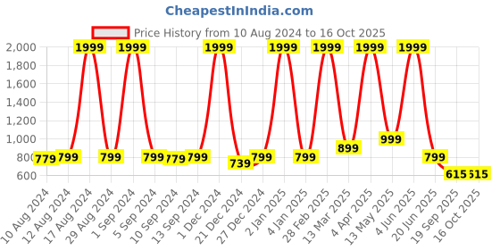 myntra.com Paramparik Textile Woven Design Zari Pure Silk Banarasi Saree paramparik textile Price History Graph from 10 Aug 2024 to 16 Oct 2025