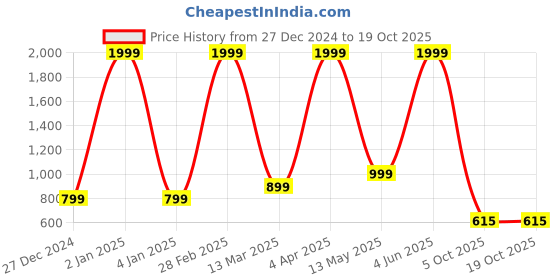 myntra.com Paramparik Textile Woven Design Zari Pure Silk Designer Banarasi Saree paramparik textile Price History Graph from 27 Dec 2024 to 17 Oct 2025