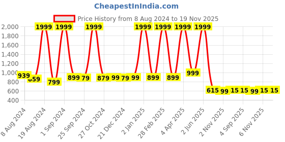 myntra.com Paramparik Textile Woven Design Zari Silk Blend Banarasi Saree paramparik textile Price History Graph from 8 Aug 2024 to 19 Nov 2025