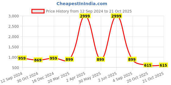 myntra.com Paramparik Textile Zari Organza Kanjeevaram Saree paramparik textile Price History Graph from 12 Sep 2024 to 20 Oct 2025