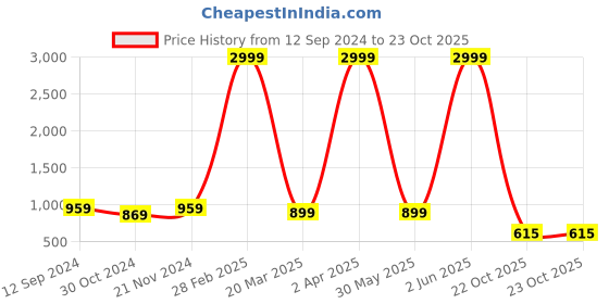 myntra.com Paramparik Textile Zari Organza Kanjeevaram Saree paramparik textile Price History Graph from 12 Sep 2024 to 22 Oct 2025