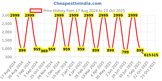 myntra.com Paramparik Textile Zari Organza Kanjeevaram Saree paramparik textile Price History Graph from 17 Aug 2024 to 22 Oct 2025