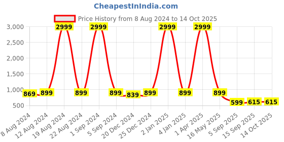 myntra.com Paramparik Textile Zari Pure Silk Banarasi Saree paramparik textile Price History Graph from 8 Aug 2024 to 13 Oct 2025
