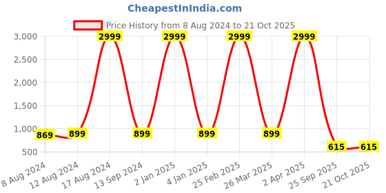 myntra.com Paramparik Textile Zari Pure Silk Banarasi Saree paramparik textile Price History Graph from 8 Aug 2024 to 20 Oct 2025