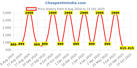 myntra.com Paramparik Textile Zari Pure Silk Banarasi Saree paramparik textile Price History Graph from 8 Aug 2024 to 15 Oct 2025