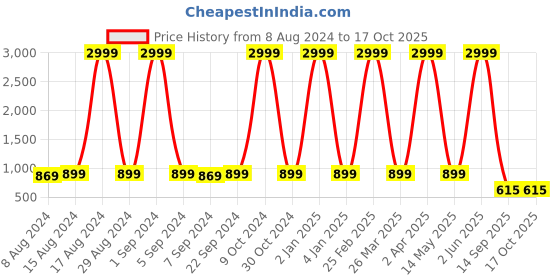 myntra.com Paramparik Textile Zari Pure Silk Banarasi Saree paramparik textile Price History Graph from 8 Aug 2024 to 16 Oct 2025