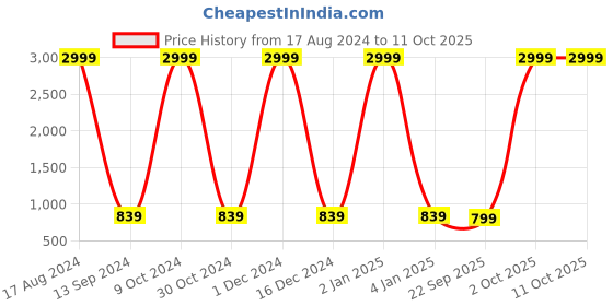 myntra.com Paramparik Textile Zari Pure Silk Bomkai Silk Saree paramparik textile Price History Graph from 17 Aug 2024 to 11 Oct 2025
