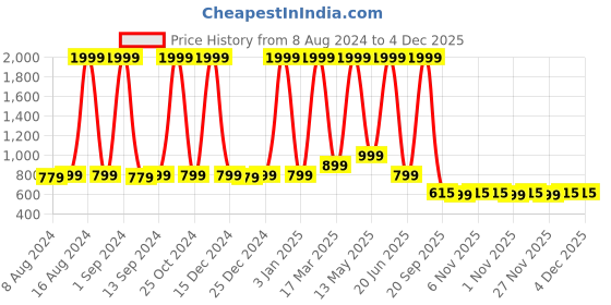 myntra.com Paramparik Textile Zari Pure Silk Mysore Silk Saree paramparik textile Price History Graph from 8 Aug 2024 to 3 Dec 2025