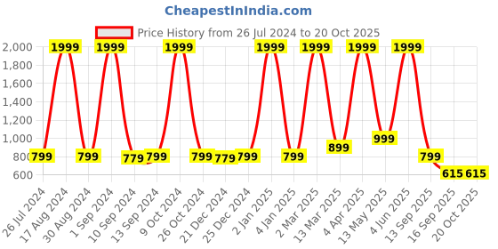 myntra.com Paramparik Textile Zari Pure Silk Mysore Silk Saree paramparik textile Price History Graph from 26 Jul 2024 to 20 Oct 2025