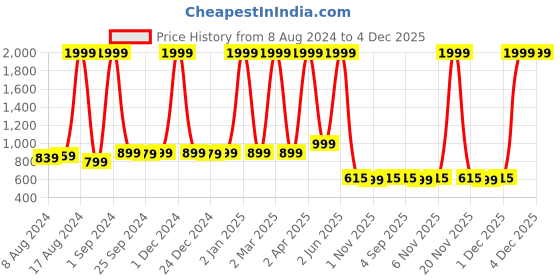 myntra.com Paramparik Textile Zari Silk Blend Gadwal Saree paramparik textile Price History Graph from 8 Aug 2024 to 4 Dec 2025