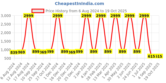 myntra.com Paramparik Textile Zari Silk Blend Paithani Saree paramparik textile Price History Graph from 6 Aug 2024 to 18 Oct 2025
