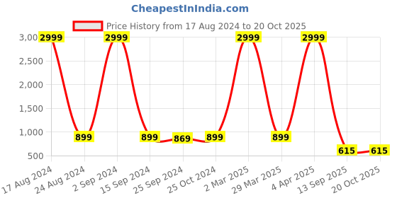 myntra.com Paramparik Textile Zari Silk Cotton Banarasi Saree paramparik textile Price History Graph from 17 Aug 2024 to 20 Oct 2025