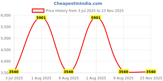 myntra.com PARASMONI Bow And Pearl Pendant parasmoni Price History Graph from 3 Jul 2025 to 23 Nov 2025