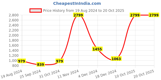myntra.com Parcel Yard Graphic Printed Anti Odour Pullover parcel yard Price History Graph from 19 Aug 2024 to 18 Oct 2025
