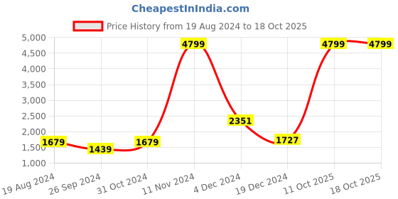 myntra.com Parcel Yard Graphic Printed Hooded Pullover Sweatshirt parcel yard Price History Graph from 19 Aug 2024 to 18 Oct 2025