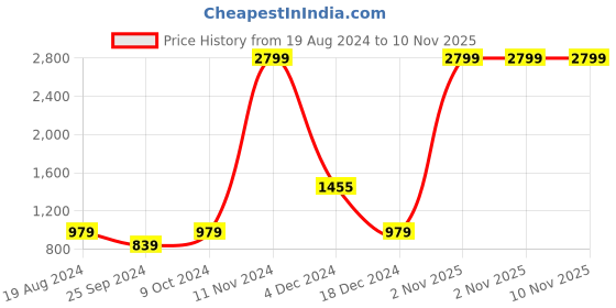 myntra.com Parcel Yard Graphic Printed Long Sleeves Anti Odour Cotton Pullover parcel yard Price History Graph from 19 Aug 2024 to 9 Nov 2025