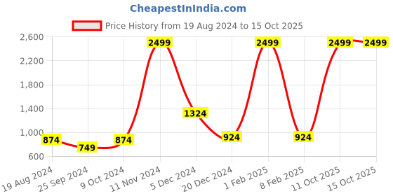 myntra.com Parcel Yard Graphic Printed Pullover Sweatshirt parcel yard Price History Graph from 19 Aug 2024 to 14 Oct 2025