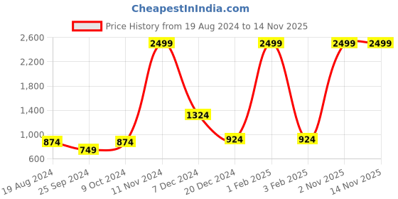 myntra.com Parcel Yard Graphic Printed Round Neck Pullover Sweatshirt parcel yard Price History Graph from 19 Aug 2024 to 10 Nov 2025