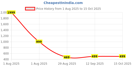 myntra.com Parcel Yard Graphice Printed Cotton Drop-Shoulder Sleeves T-shirt parcel yard Price History Graph from 1 Aug 2025 to 15 Oct 2025