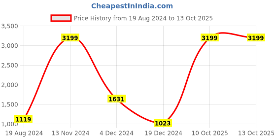 myntra.com Parcel Yard Long Sleeves Anti Odour Front-Open Fleece Sweatshirt parcel yard Price History Graph from 19 Aug 2024 to 13 Oct 2025