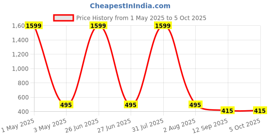 myntra.com Parcel Yard Men Abstract Printed Running Shorts parcel yard Price History Graph from 1 May 2025 to 4 Oct 2025