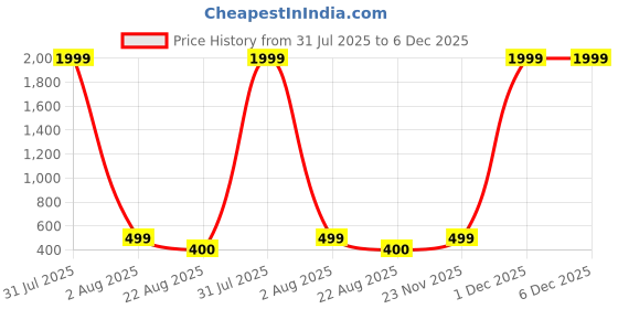 myntra.com Parcel Yard Men Drop-Shoulder Sleeves Moisture Wicking T-shirt parcel yard Price History Graph from 31 Jul 2025 to 6 Dec 2025