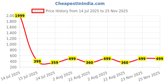 myntra.com Parcel Yard Men Drop-Shoulder Sleeves Moisture Wicking T-shirt parcel yard Price History Graph from 14 Jul 2025 to 25 Nov 2025