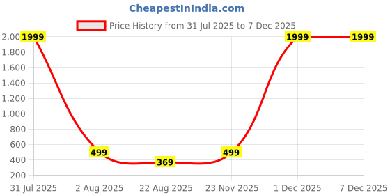 myntra.com Parcel Yard Men Drop-Shoulder Sleeves Moisture Wicking T-shirt parcel yard Price History Graph from 31 Jul 2025 to 5 Dec 2025
