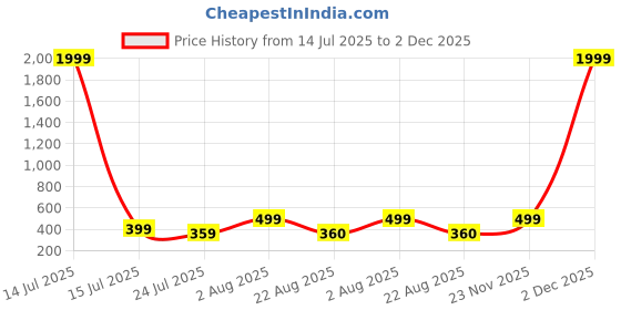 myntra.com Parcel Yard Men Drop-Shoulder Sleeves Moisture Wicking T-shirt parcel yard Price History Graph from 14 Jul 2025 to 2 Dec 2025