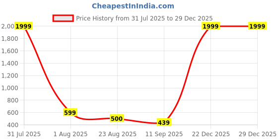 myntra.com Parcel Yard Men Moisture Wicking Graphic Printed Round Neck Cotton Oversized T-shirt parcel yard Price History Graph from 31 Jul 2025 to 29 Dec 2025