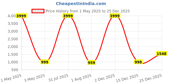 myntra.com Parcel Yard Men Premium Opaque Casual Shirt parcel yard Price History Graph from 1 May 2025 to 25 Dec 2025