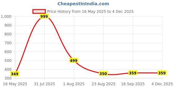 myntra.com Parcel Yard Men Printed Stretchex T-shirt parcel yard Price History Graph from 16 May 2025 to 2 Dec 2025
