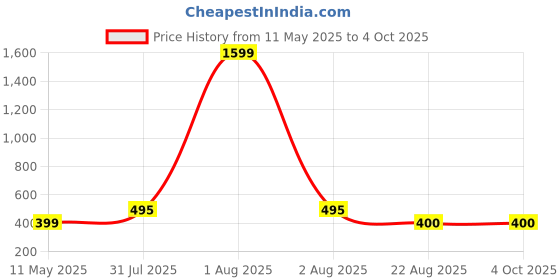 myntra.com Parcel Yard Men Running Shorts parcel yard Price History Graph from 11 May 2025 to 4 Oct 2025