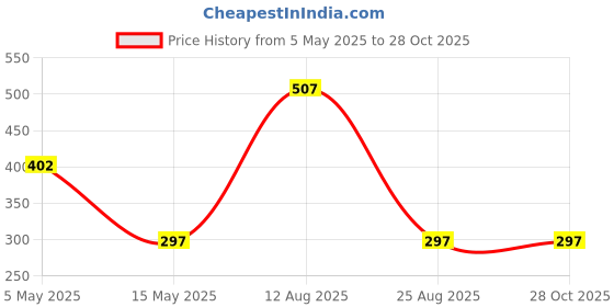myntra.com Parcel Yard Men Striped Polo Collar T-shirt parcel yard Price History Graph from 5 May 2025 to 27 Oct 2025