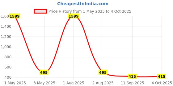 myntra.com Parcel Yard Men Striped Running with Technology Shorts parcel yard Price History Graph from 1 May 2025 to 4 Oct 2025