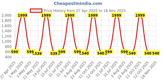 myntra.com Parcel Yard Men Summer Sheers Kurta parcel yard Price History Graph from 27 Apr 2025 to 18 Nov 2025