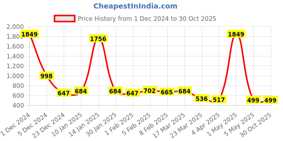 myntra.com Parcel Yard Men T-shirt parcel yard Price History Graph from 1 Dec 2024 to 29 Oct 2025
