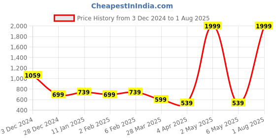 myntra.com Parcel Yard Men T-shirt parcel yard Price History Graph from 3 Dec 2024 to 1 Aug 2025