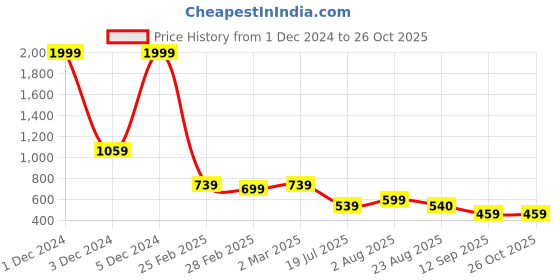 myntra.com Parcel Yard Men T-shirt parcel yard Price History Graph from 1 Dec 2024 to 26 Oct 2025