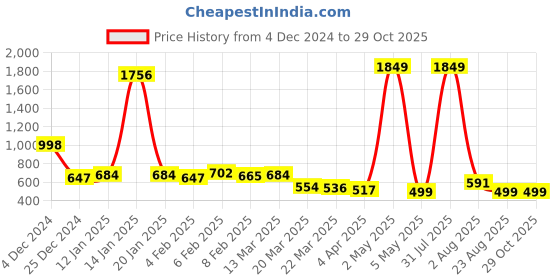 myntra.com Parcel Yard Men T-shirt parcel yard Price History Graph from 4 Dec 2024 to 28 Oct 2025