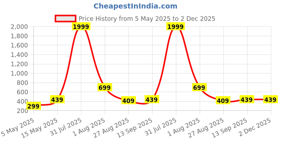 myntra.com Parcel Yard Men Typography Printed Stretchex T-shirt parcel yard Price History Graph from 5 May 2025 to 2 Dec 2025