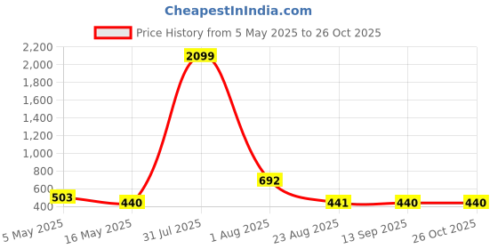 myntra.com Parcel Yard Men Typography Printed Stretchex T-shirt parcel yard Price History Graph from 5 May 2025 to 26 Oct 2025