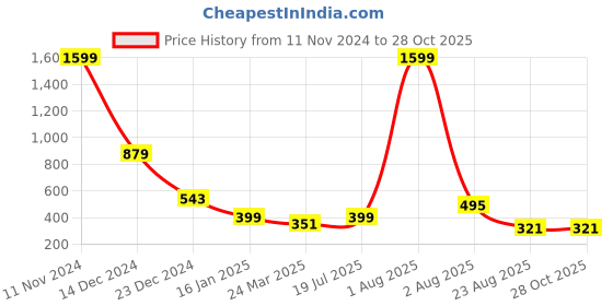 myntra.com Parcel Yard Polo Collar Cotton T-shirt parcel yard Price History Graph from 11 Nov 2024 to 28 Oct 2025