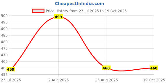 myntra.com Parcel Yard Printed Cotton Drop-Shoulder Sleeves T-shirt parcel yard Price History Graph from 23 Jul 2025 to 17 Oct 2025